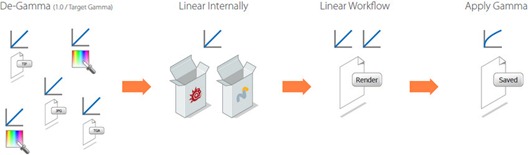 Linear Workflow made Simple by Matt Gorner