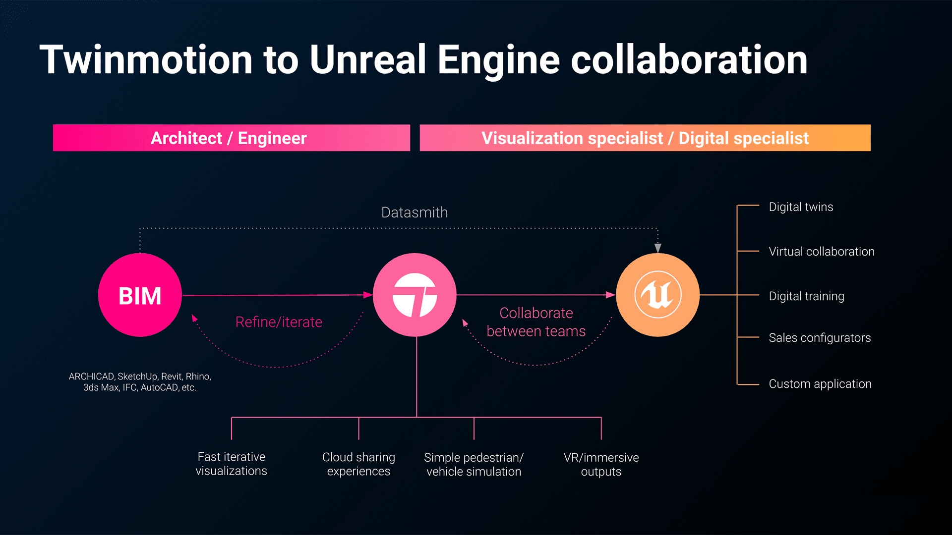 Sekilas tentang ekosistem real-time Twinmotion dan Unreal Engine